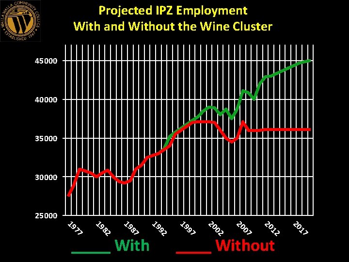 Projected IPZ Employment With and Without the Wine Cluster 45000 40000 35000 30000 25000