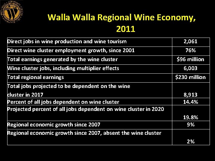 Walla Regional Wine Economy, 2011 Direct jobs in wine production and wine tourism Direct