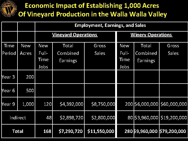 Economic Impact of Establishing 1, 000 Acres Of Vineyard Production in the Walla Valley