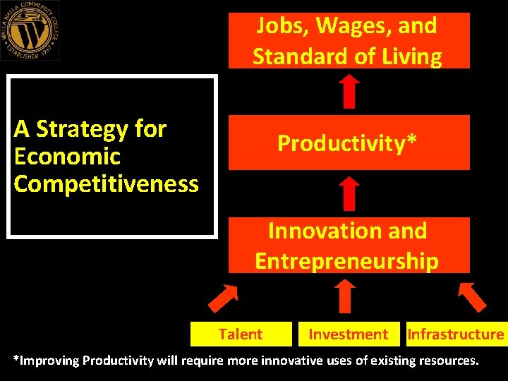 Jobs, Wages, and Standard of Living A Strategy for Economic Competitiveness Productivity* Innovation and