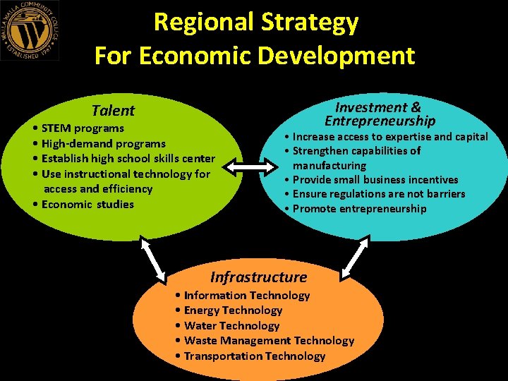 Regional Strategy For Economic Development Talent • STEM programs • High-demand programs • Establish