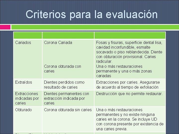 Criterios para la evaluación Cariados Corona Cariada Corona obturada con caries Fosas y fisuras,