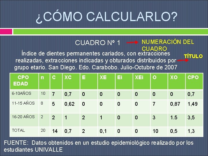 ¿CÓMO CALCULARLO? NUMERACIÓN DEL CUADRO Índice de dientes permanentes cariados, con extracciones TÍTULO realizadas,