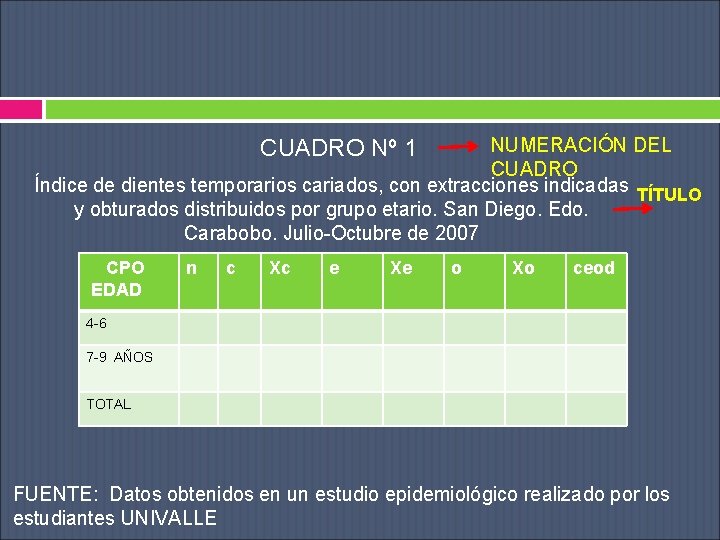 NUMERACIÓN DEL CUADRO Índice de dientes temporarios cariados, con extracciones indicadas TÍTULO y obturados