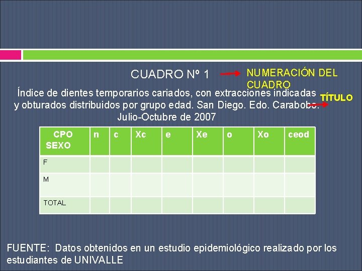NUMERACIÓN DEL CUADRO Índice de dientes temporarios cariados, con extracciones indicadas TÍTULO y obturados