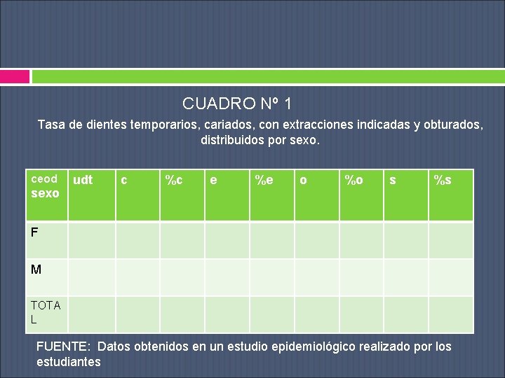 CUADRO Nº 1 Tasa de dientes temporarios, cariados, con extracciones indicadas y obturados, distribuidos