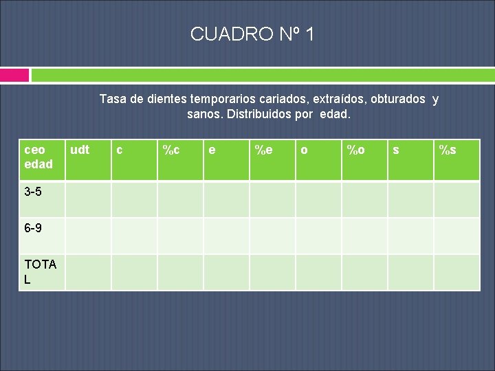 CUADRO Nº 1 Tasa de dientes temporarios cariados, extraídos, obturados y sanos. Distribuidos por