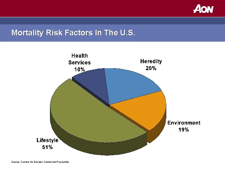 Mortality Risk Factors In The U. S. Source: Centers for Disease Control and Prevention