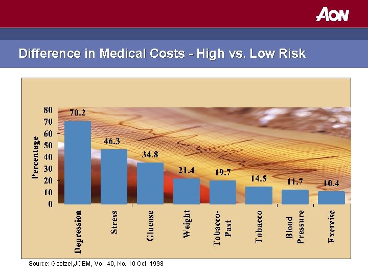Difference in Medical Costs - High vs. Low Risk Source: Goetzel, JOEM, Vol. 40,