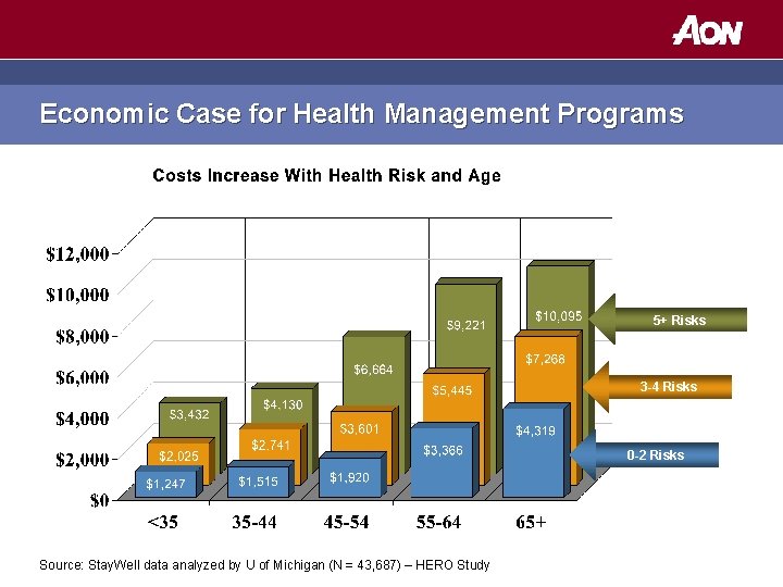 Economic Case for Health Management Programs 5+ Risks 3 -4 Risks 0 -2 Risks