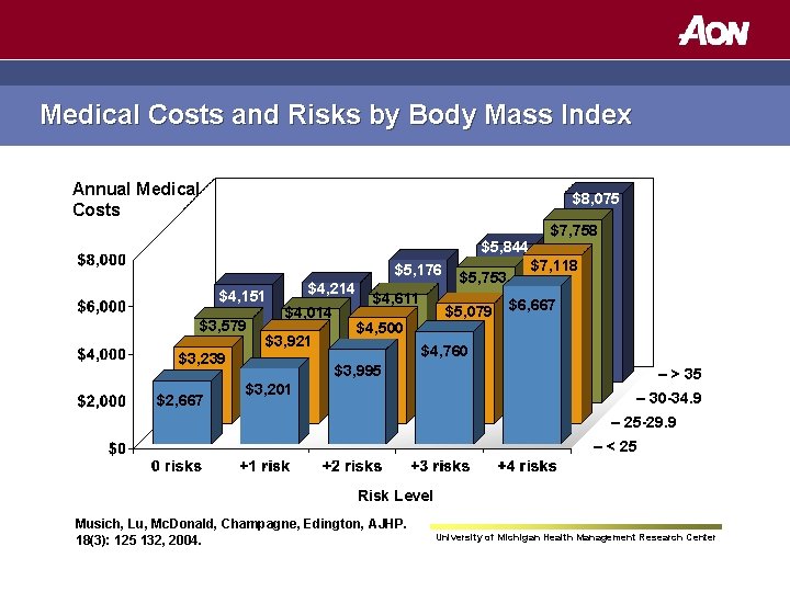 Medical Costs and Risks by Body Mass Index Annual Medical Costs $8, 075 $5,
