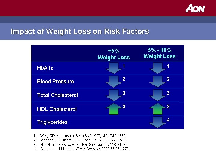 Impact of Weight Loss on Risk Factors ~5% Weight Loss Hb. A 1 c