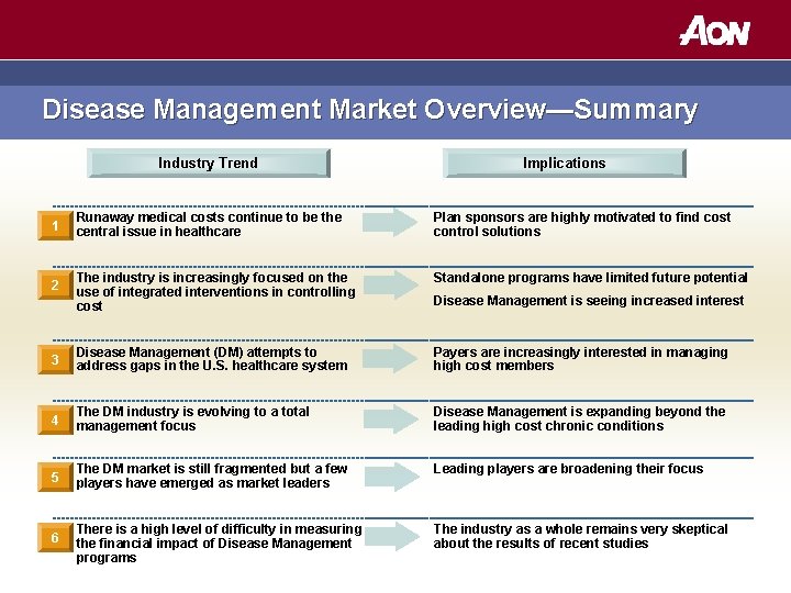 Disease Management Market Overview—Summary Industry Trend Implications 1 Runaway medical costs continue to be