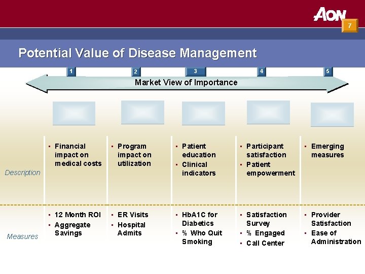 7 Potential Value of Disease Management 1 2 3 4 5 Market View of