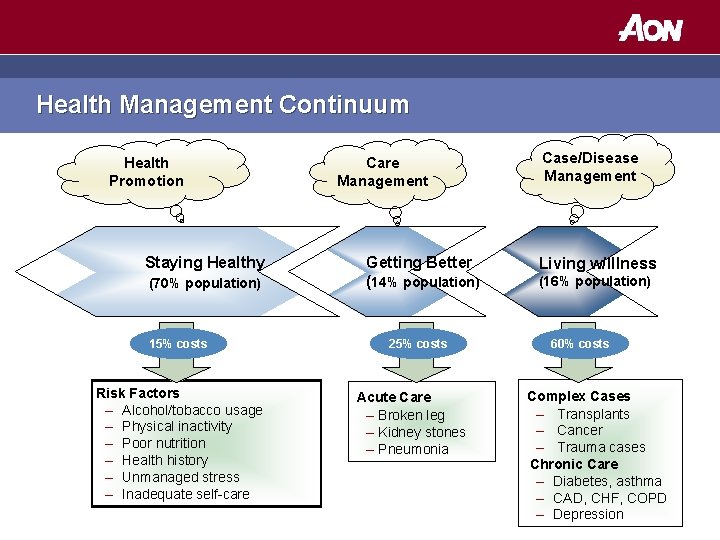 Health Management Continuum Health Promotion Staying Healthy (70% population) 15% costs Risk Factors –