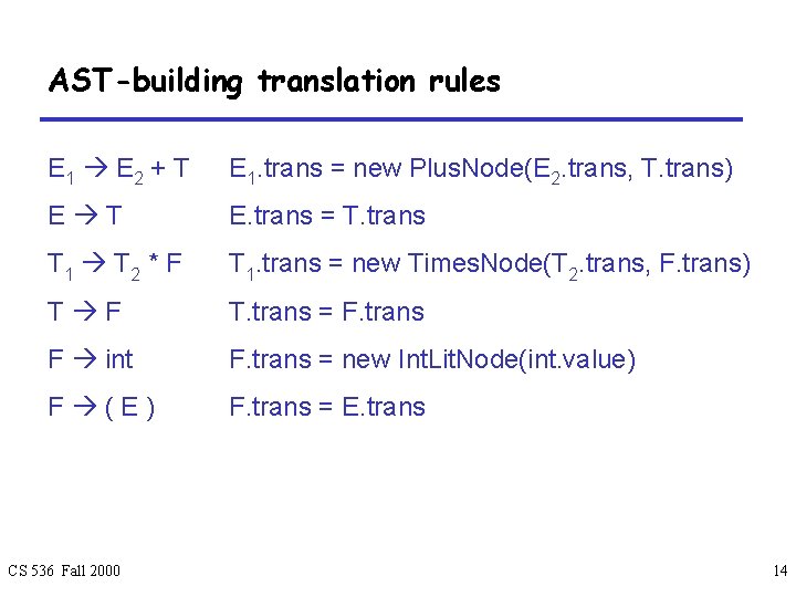 AST-building translation rules E 1 E 2 + T E 1. trans = new