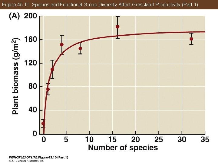 Figure 45. 10 Species and Functional Group Diversity Affect Grassland Productivity (Part 1) 