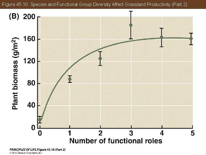 Figure 45. 10 Species and Functional Group Diversity Affect Grassland Productivity (Part 2) 