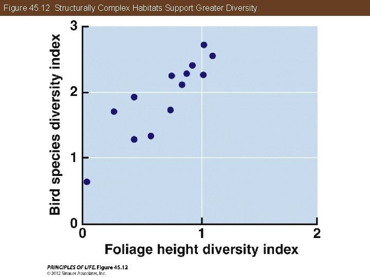 Figure 45. 12 Structurally Complex Habitats Support Greater Diversity 