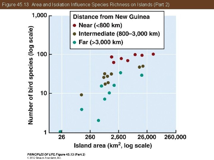 Figure 45. 13 Area and Isolation Influence Species Richness on Islands (Part 2) 