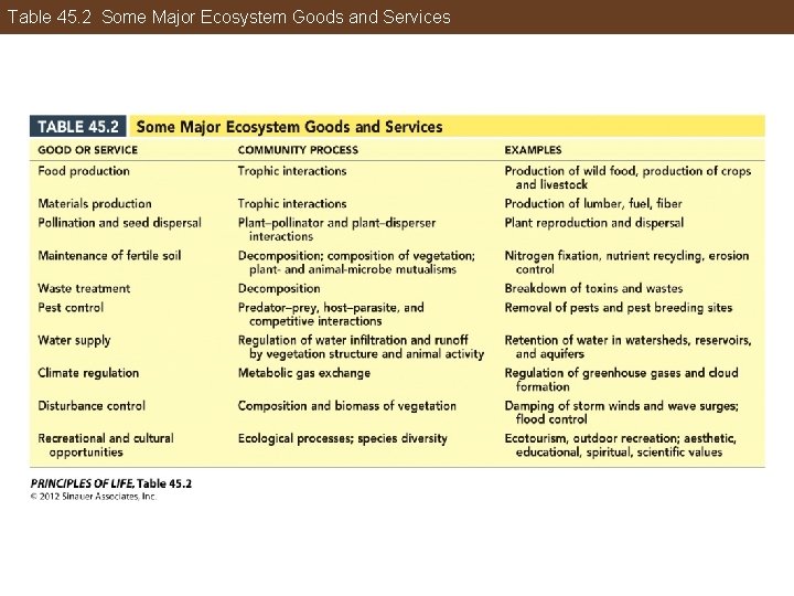 Table 45. 2 Some Major Ecosystem Goods and Services 
