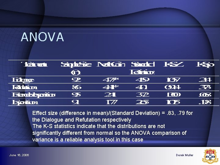 ANOVA Effect size (difference in mean)/(Standard Deviation) =. 83, . 79 for the Dialogue ANOVA Effect size (difference in mean)/(Standard Deviation) =. 83, . 79 for the Dialogue