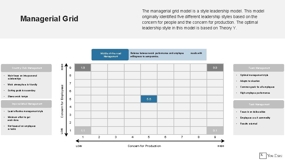 The managerial grid model is a style leadership model. This model originally identified five