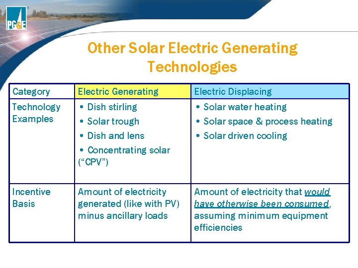 Other Solar Electric Generating Technologies Category Electric Generating Electric Displacing Technology Examples • Dish Other Solar Electric Generating Technologies Category Electric Generating Electric Displacing Technology Examples • Dish