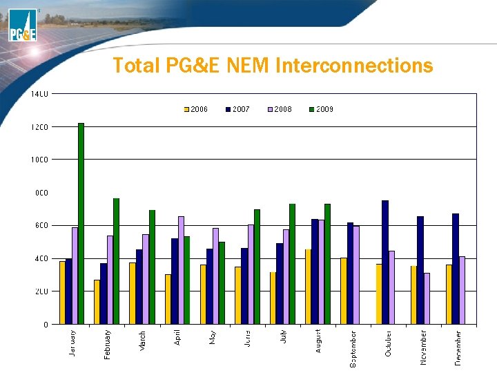 Total PG&E NEM Interconnections Total PG&E NEM Interconnections