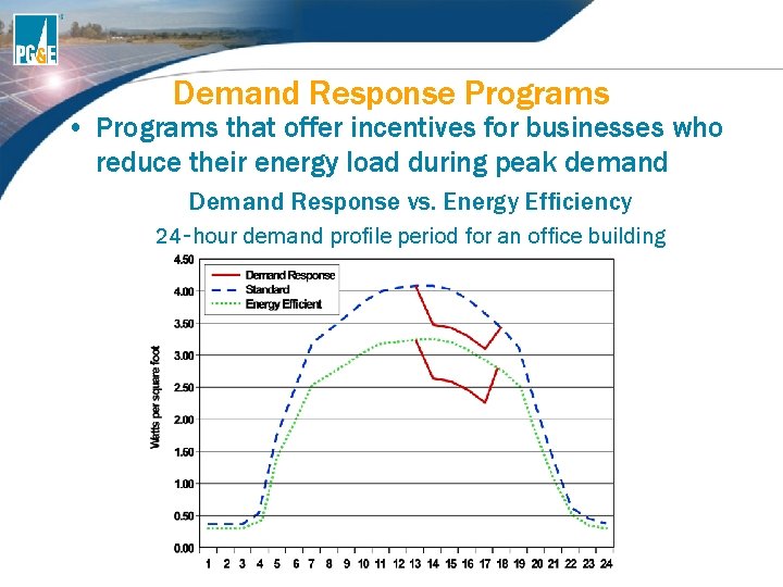 Demand Response Programs • Programs that offer incentives for businesses who reduce their energy Demand Response Programs • Programs that offer incentives for businesses who reduce their energy