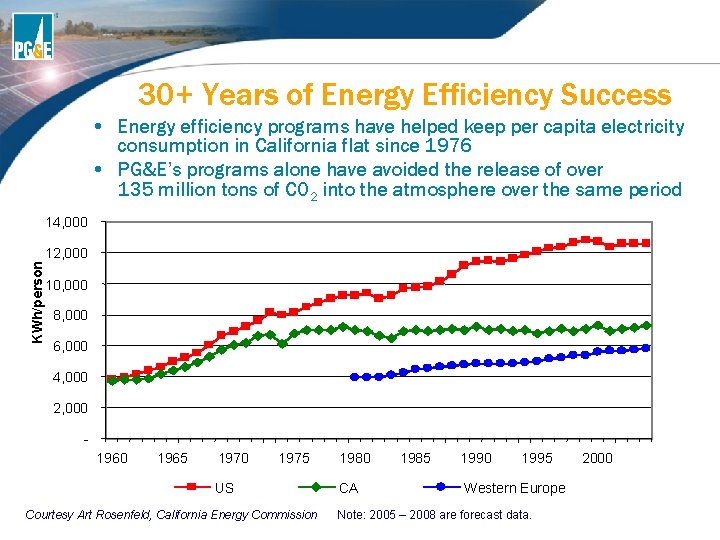 30+ Years of Energy Efficiency Success • Energy efficiency programs have helped keep per 30+ Years of Energy Efficiency Success • Energy efficiency programs have helped keep per