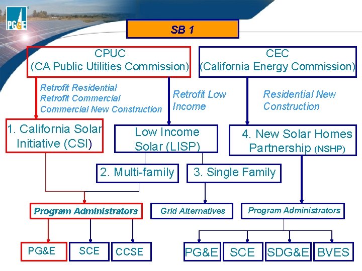 SB 1 CPUC CEC (CA Public Utilities Commission) (California Energy Commission) Retrofit Residential Retrofit SB 1 CPUC CEC (CA Public Utilities Commission) (California Energy Commission) Retrofit Residential Retrofit