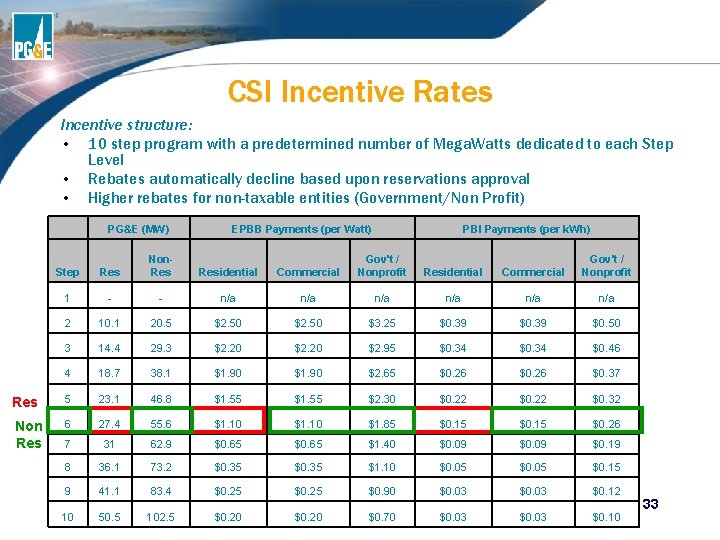 CSI Incentive Rates Incentive structure: • 10 step program with a predetermined number of CSI Incentive Rates Incentive structure: • 10 step program with a predetermined number of