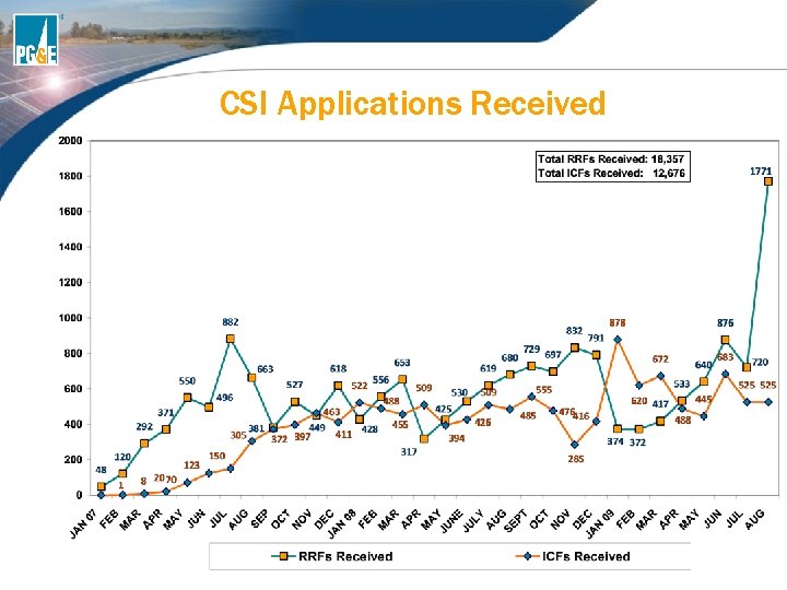 CSI Applications Received CSI Applications Received