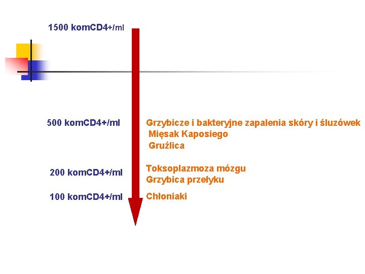 1500 kom. CD 4+/ml Grzybicze i bakteryjne zapalenia skóry i śluzówek Mięsak Kaposiego Gruźlica