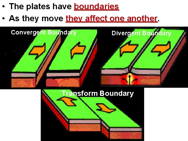  • The plates have boundaries • As they move they affect one another.