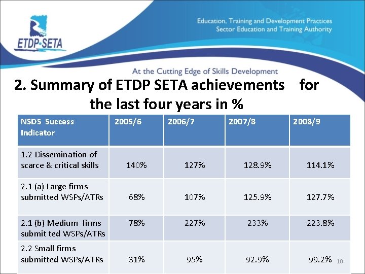2. Summary of ETDP SETA achievements for the last four years in % NSDS