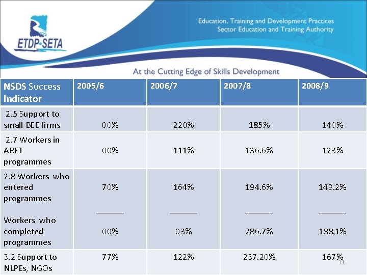 NSDS Success Indicator 2. 5 Support to small BEE firms 2005/6 2006/7 2007/8 2008/9