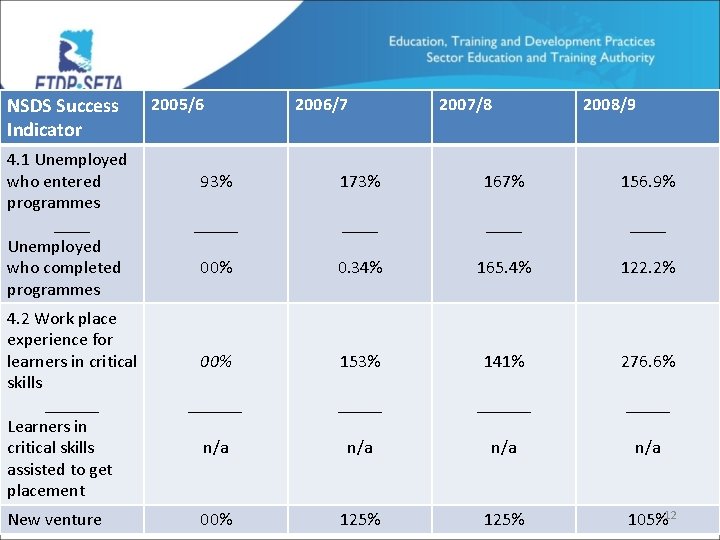 NSDS Success Indicator 4. 1 Unemployed who entered programmes ____ Unemployed who completed programmes