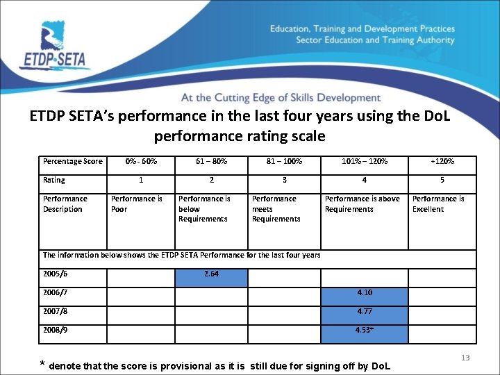 ETDP SETA’s performance in the last four years using the Do. L performance rating