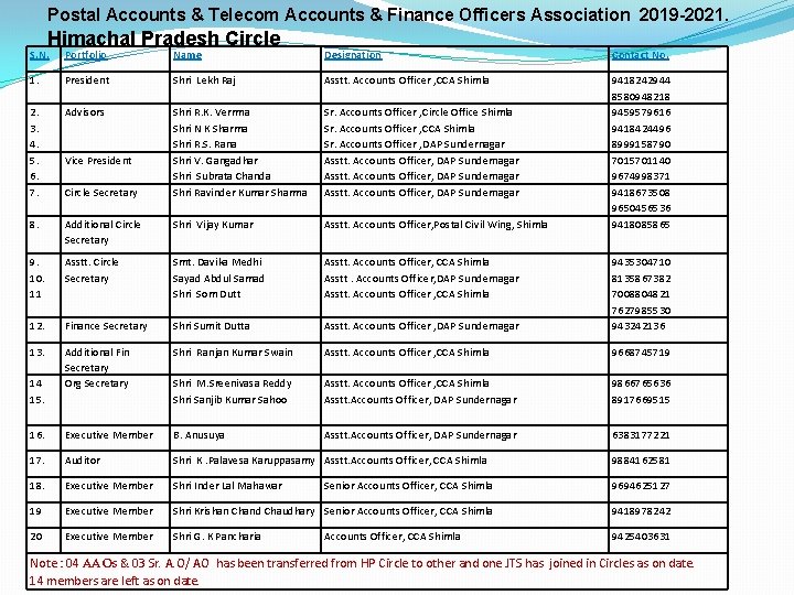 Postal Accounts & Telecom Accounts & Finance Officers Association 2019 -2021. Himachal Pradesh Circle