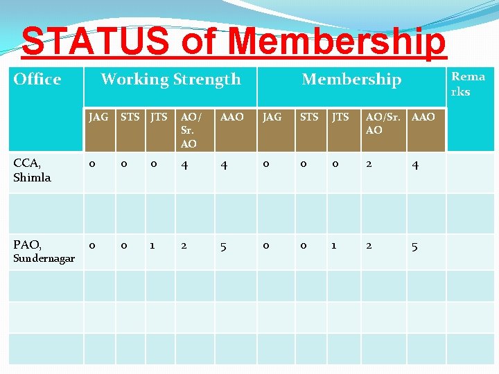 STATUS of Membership Office Working Strength Membership Rema rks JAG STS JTS AO/ Sr.