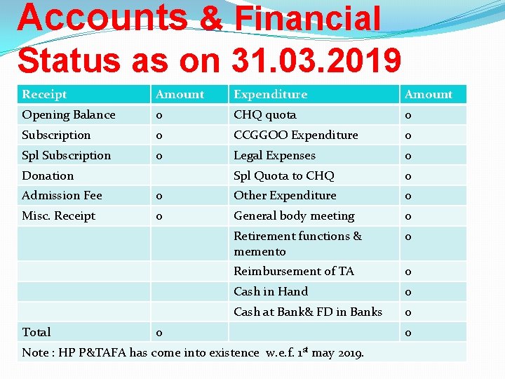 Accounts & Financial Status as on 31. 03. 2019 Receipt Amount Expenditure Amount Opening