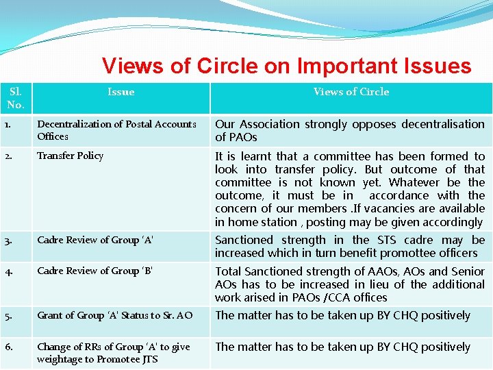 Views of Circle on Important Issues Sl. No. Issue Views of Circle 1. Decentralization