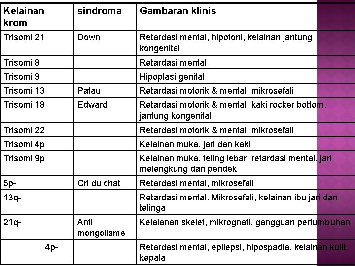 Kelainan krom sindroma Gambaran klinis Trisomi 21 Down Retardasi mental, hipotoni, kelainan jantung kongenital