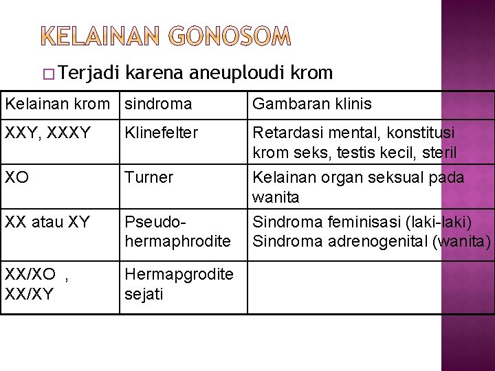 � Terjadi karena aneuploudi krom Kelainan krom sindroma Gambaran klinis XXY, XXXY Klinefelter Retardasi