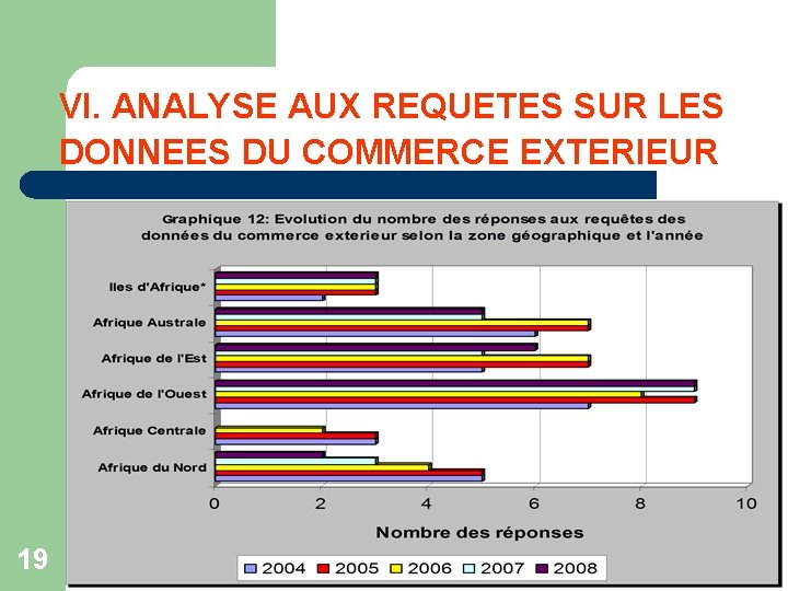 VI. ANALYSE AUX REQUETES SUR LES DONNEES DU COMMERCE EXTERIEUR 19 