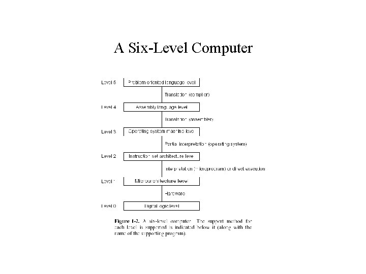 A Six-Level Computer 