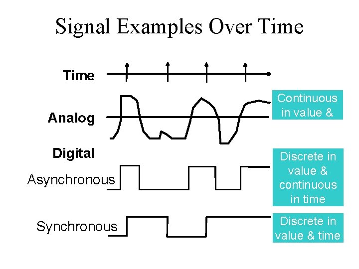 Signal Examples Over Time Analog Digital Asynchronous Synchronous Continuous in value & time Discrete