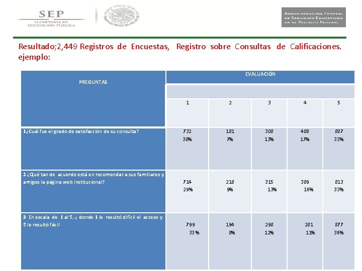 Resultado; 2, 449 Registros de Encuestas, Registro sobre Consultas de Calificaciones. ejemplo: EVALUACIÓN PREGUNTAS